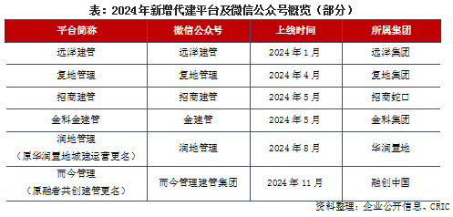 2024年中国房地产企业品牌传播力TOP100(图4)