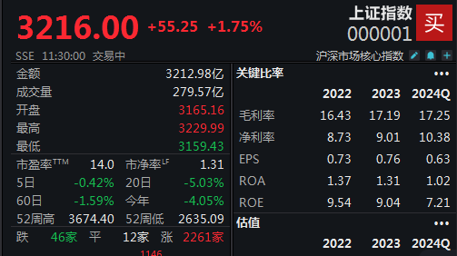 A股迎单边上涨沪指半日涨幅达175%