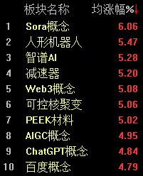 A股迎单边上涨沪指半日涨幅达175%(图2)