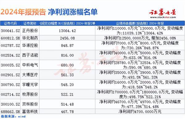 2024年报预告揭晓！59家公司业绩翻倍增幅最高13000%（附名单）(图1)