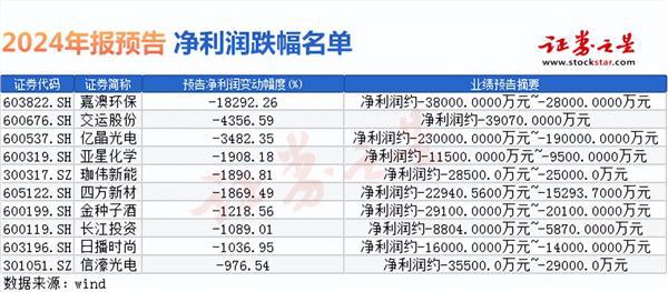 2024年报预告揭晓！59家公司业绩翻倍增幅最高13000%（附名单）(图2)