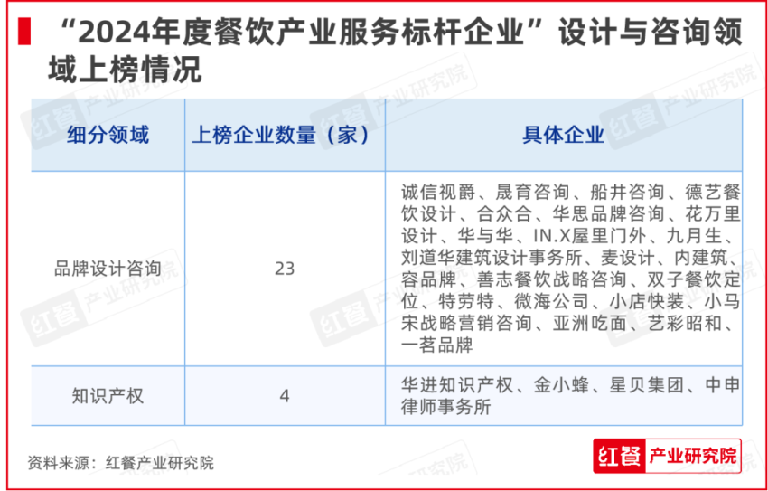 红牛奖“2024年度餐饮产业服务标杆企业”出炉50家优秀企业上榜(图3)