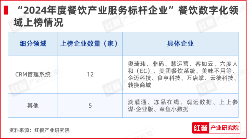 红牛奖“2024年度餐饮产业服务标杆企业”出炉50家优秀企业上榜(图5)