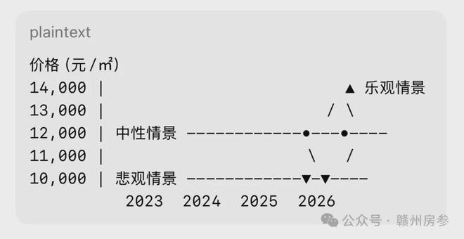 用DeepSeek预测赣州房价结果太意外了(图4)