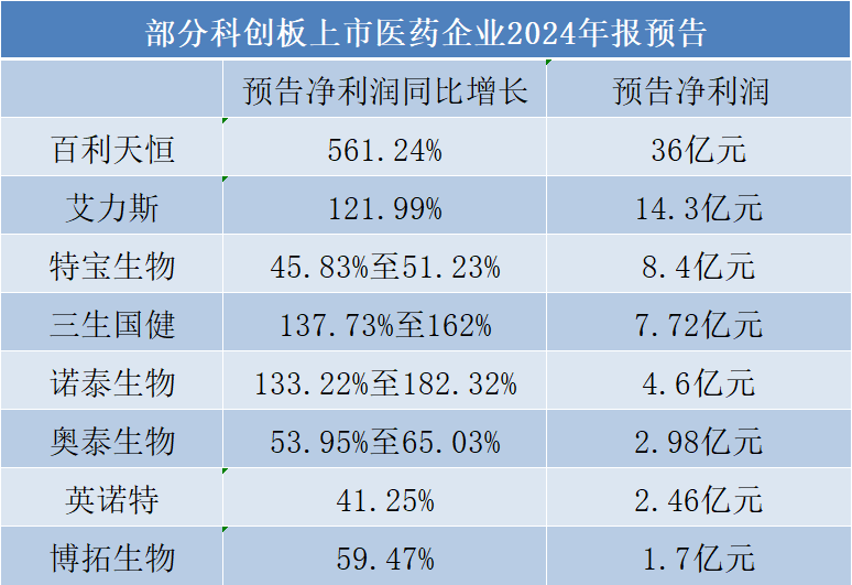 40家净利翻倍！节后药企年报预告抢先看→(图2)