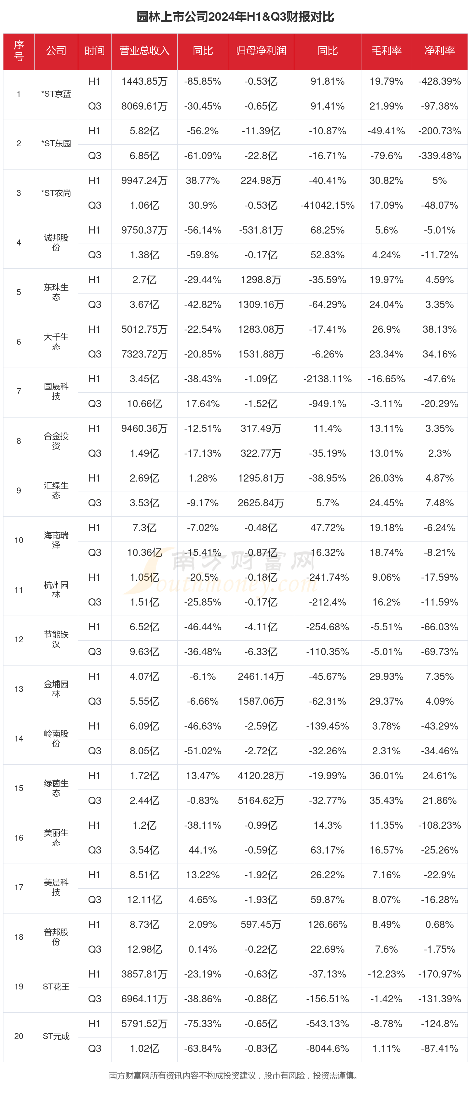 园林行业现状怎么样（2024年前三季度上市公司财报对比）(图1)