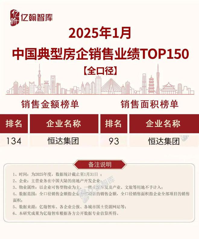 恒达集团位列2025年1月中国典型房企销售业绩150强