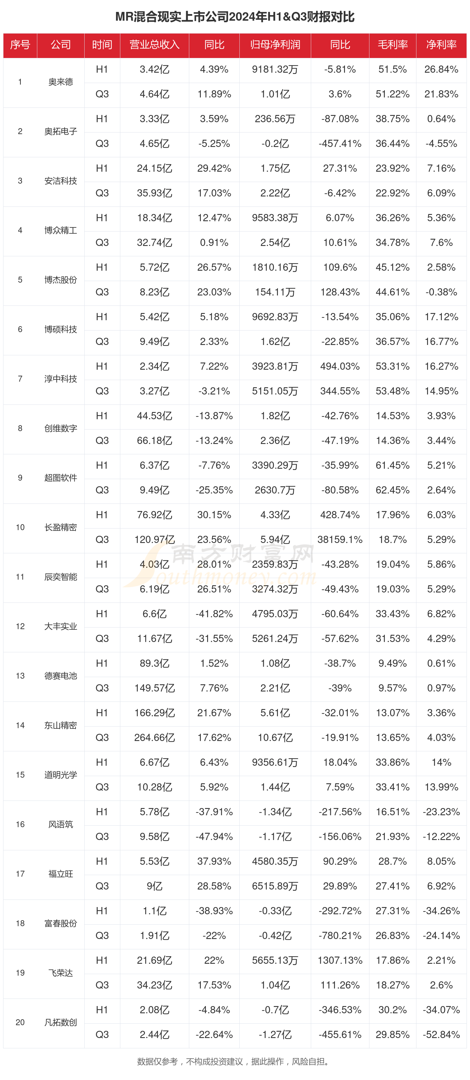 MR混合现实行业现状：2024年前三季度相关上市公司财报对比