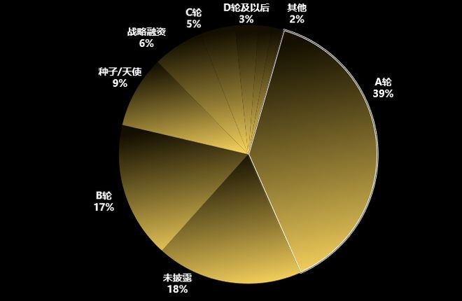 集微咨询：2024中国半导体股权投资前十家企业融资占比超35%