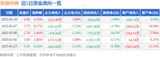 股票行情快报：思美传媒（002712）2月10日主力资金净买入112338万元