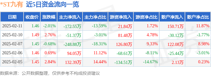 股票行情快报：ST九有（600462）2月11日主力资金净卖出17255万元(图1)