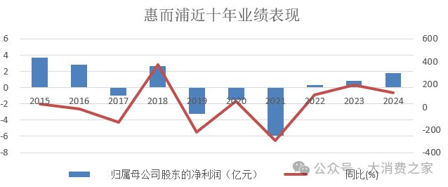 惠而浦2024年利润预计翻倍致股价连续涨停但销量下降问题值得警惕(图3)