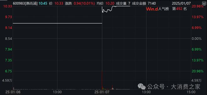 惠而浦2024年利润预计翻倍致股价连续涨停但销量下降问题值得警惕(图1)