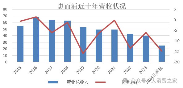 惠而浦2024年利润预计翻倍致股价连续涨停但销量下降问题值得警惕(图2)