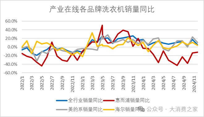 惠而浦2024年利润预计翻倍致股价连续涨停但销量下降问题值得警惕(图12)