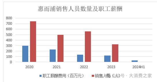 惠而浦2024年利润预计翻倍致股价连续涨停但销量下降问题值得警惕(图7)