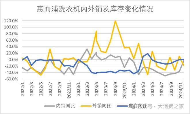 惠而浦2024年利润预计翻倍致股价连续涨停但销量下降问题值得警惕(图11)