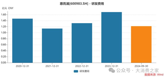 惠而浦2024年利润预计翻倍致股价连续涨停但销量下降问题值得警惕(图14)