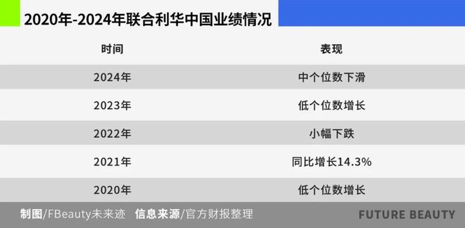 联合利华猛踩“油门”四大新政刺激中国区增长(图2)