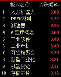 人形机器人概念大涨创业板指半日涨幅超1%(图2)