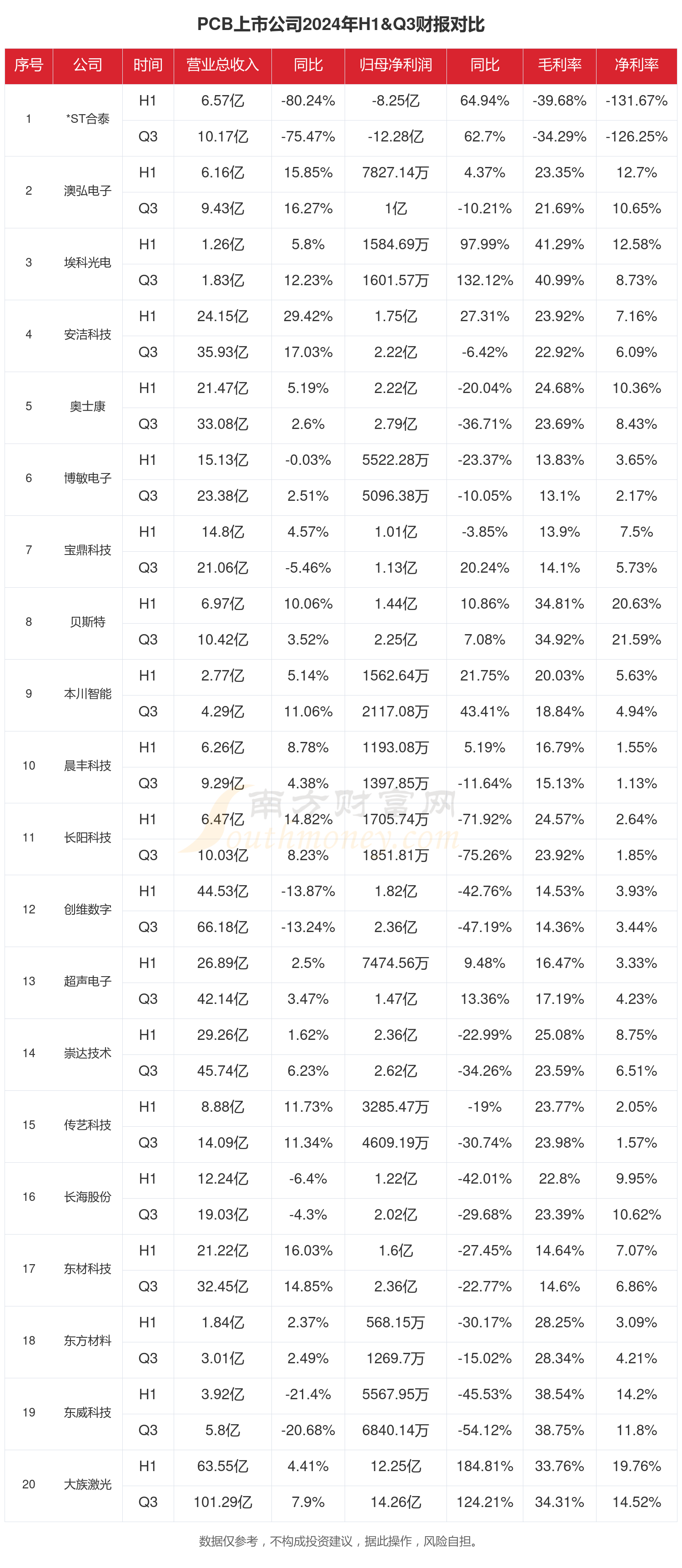 PCB行业上市公司现状如何（2024年前三季度）