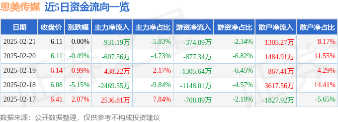 股票行情快报：思美传媒（002712）2月21日主力资金净卖出93119万元