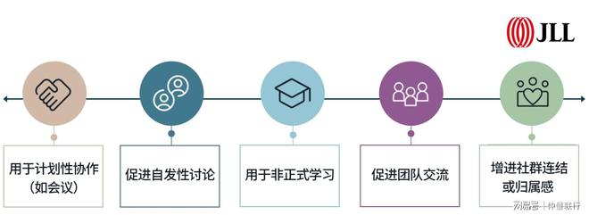 未来办公场所设计——解锁企业愿景的“源动力”(图5)