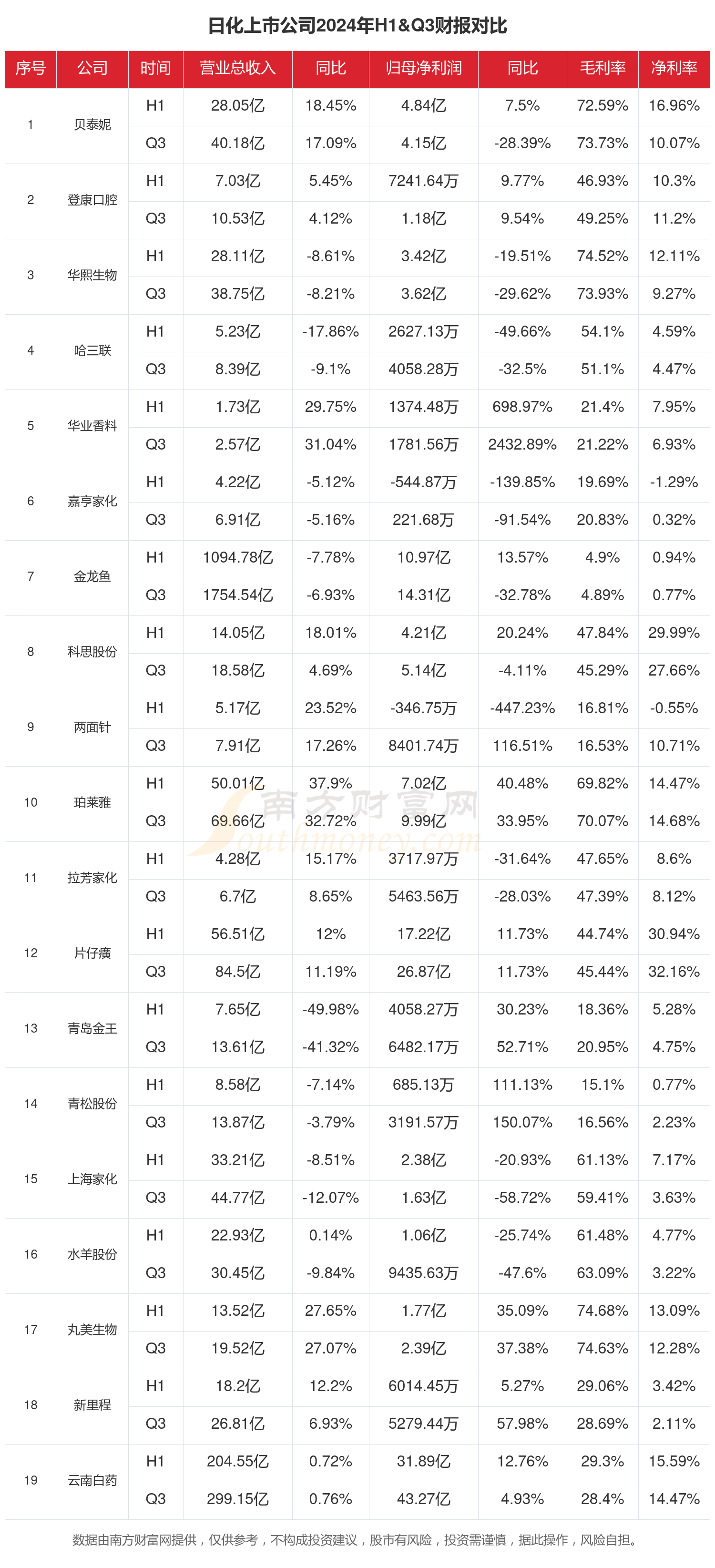 2024年前三季度财报：日化行业上市公司现状如何？(图1)