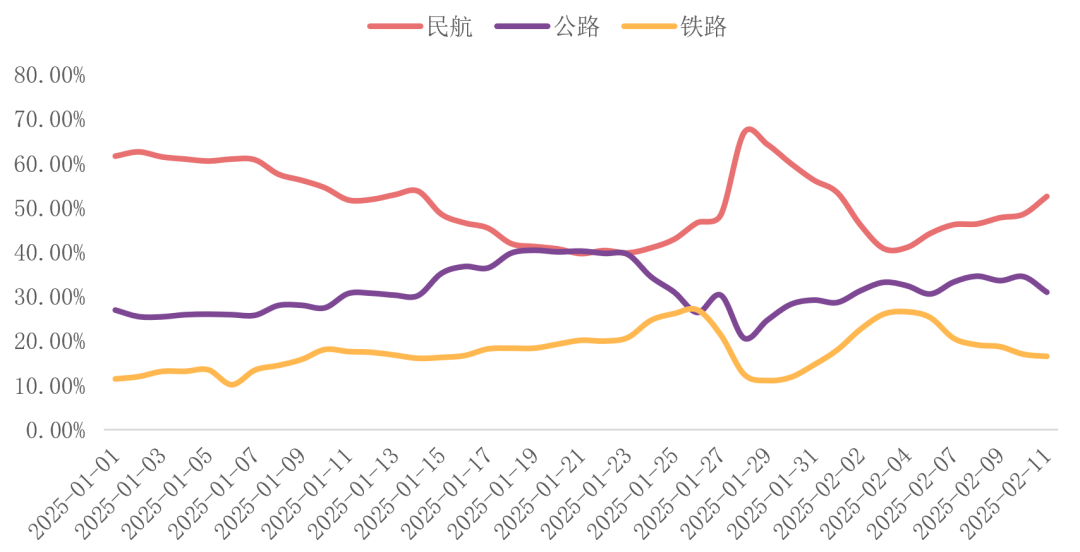 “二八法则”何时破？联程中转或成国内中小机场的“救命”良方(图2)