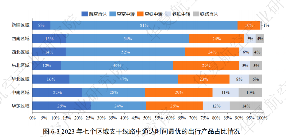 “二八法则”何时破？联程中转或成国内中小机场的“救命”良方(图5)