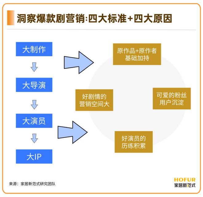 独家新观｜从整合到整事2024年爆款剧营销何止繁花？(图2)