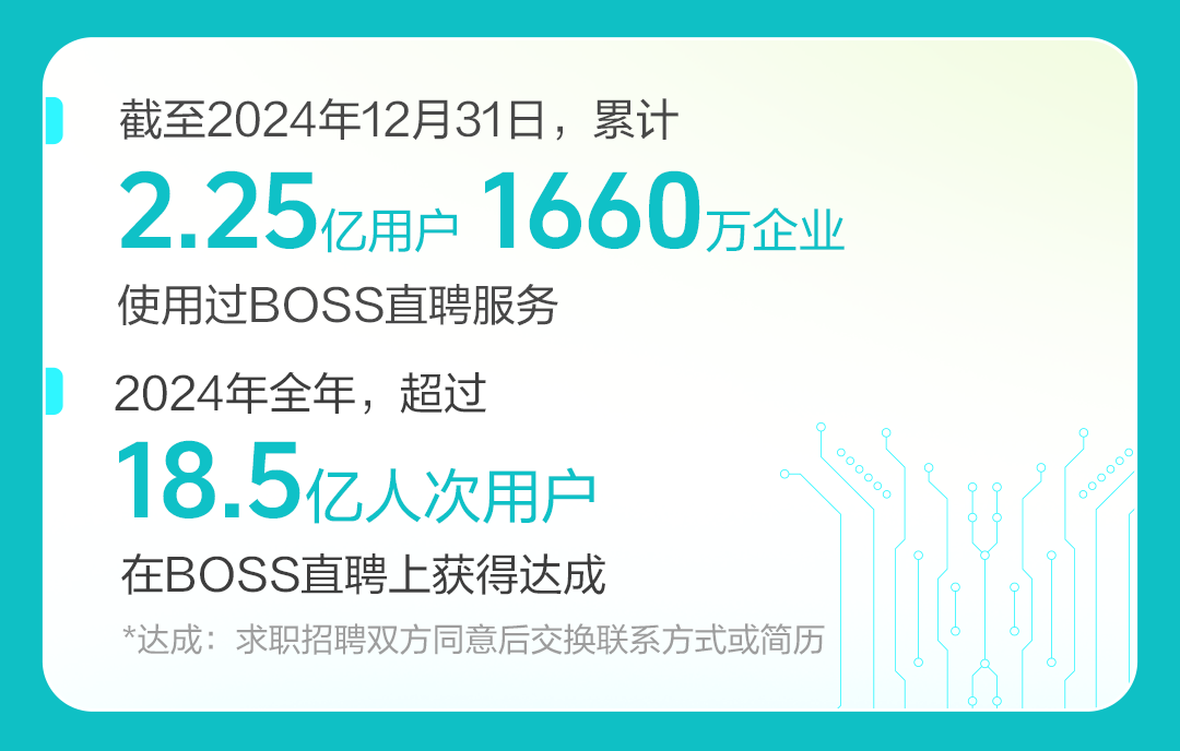 BOSS直聘：2024年营收7356亿元蓝领、非一线城市等增量市场收入增加