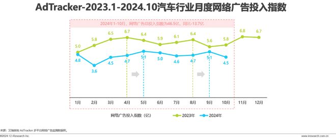 2024年汽车行业网络营销监测报告(图5)