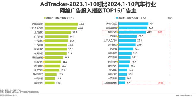 2024年汽车行业网络营销监测报告(图6)