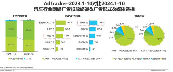 2024年汽车行业网络营销监测报告(图8)