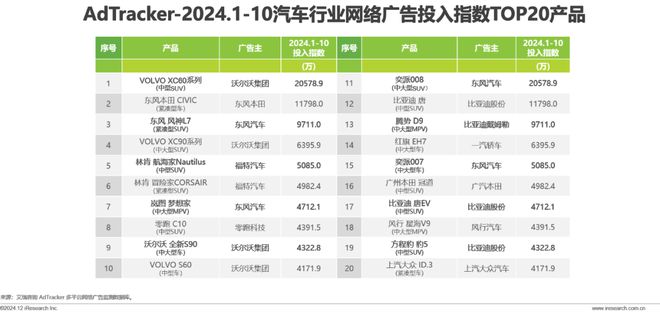 2024年汽车行业网络营销监测报告(图7)