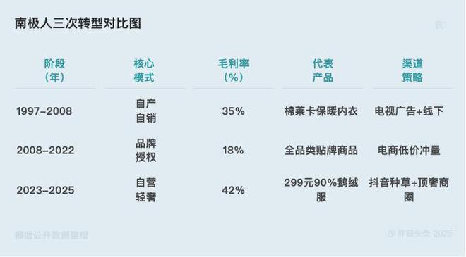 南极人的百亿豪赌(图2)